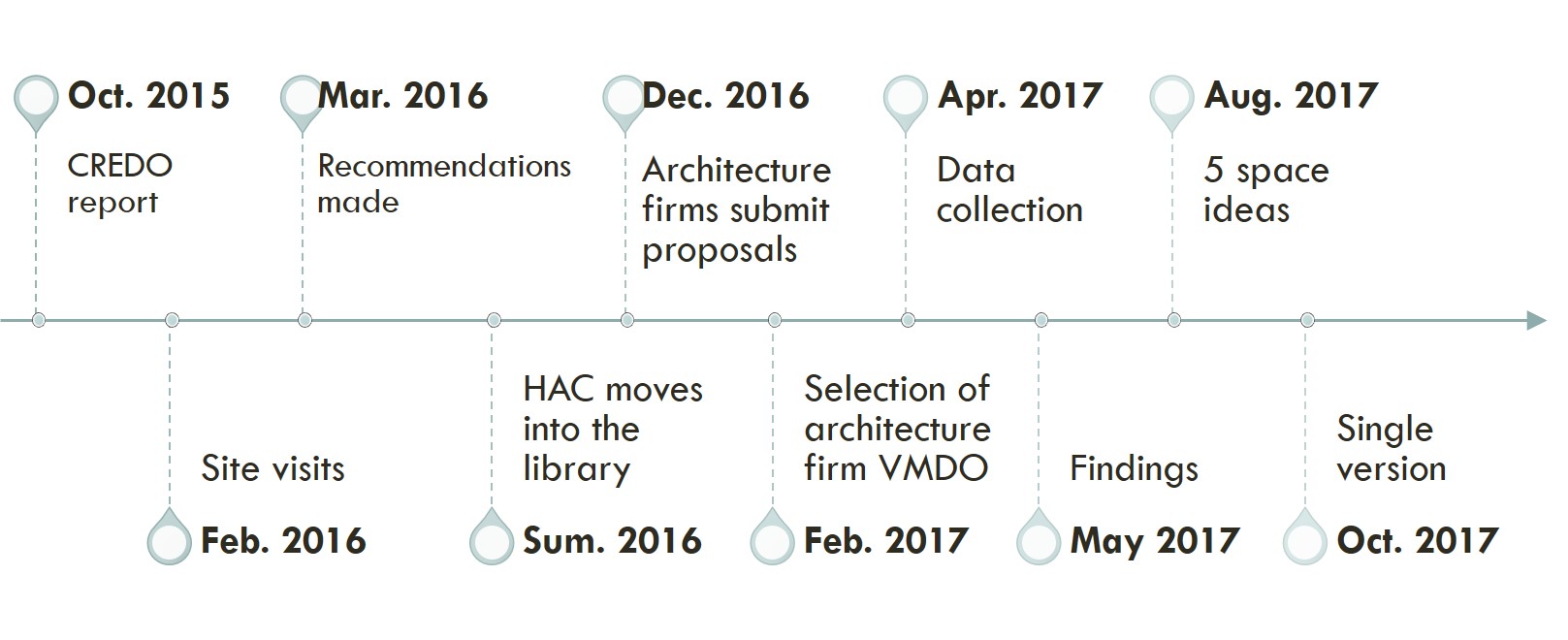 Timeline of Learning Commons Project 10-15 to 10-17