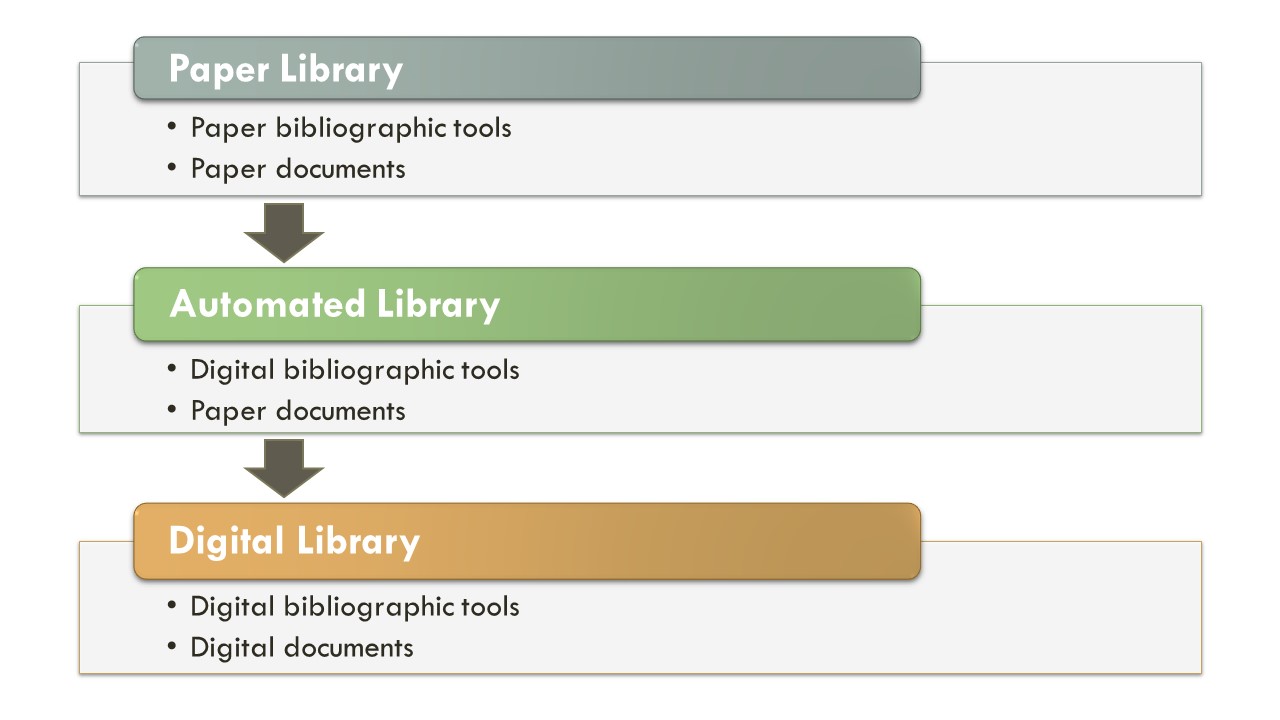 Graphic showing transition from paper to digital library