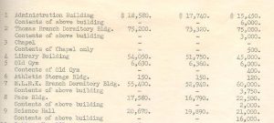 1938 Insurance Values for Several R-MC Buildings. 